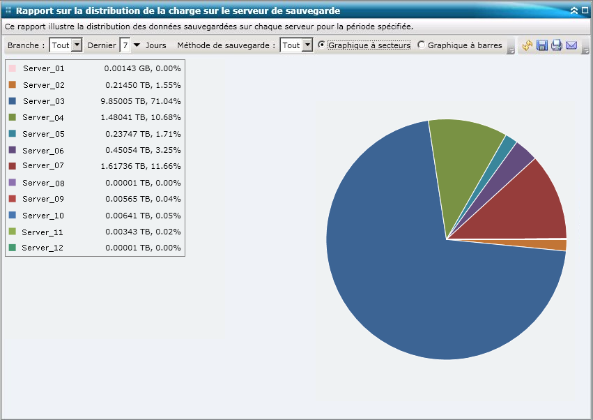 Rapport sur la répartition de la charge sur le serveur de sauvegarde : Graphique à secteurs