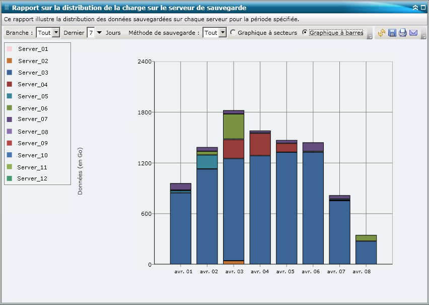 Rapport sur la répartition de la charge sur le serveur de sauvegarde : Graphique à barres