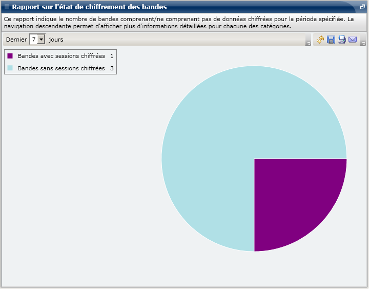 Rapport sur l'état de chiffrement des bandes : Graphique à secteurs récapitulatif
