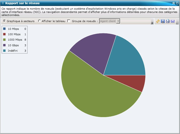 Rapport sur le réseau : Graphique à secteurs récapitulatif