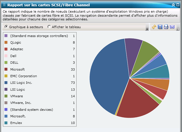 Rapport sur les cartes SCSI/Fibre Channel : Graphique à secteurs récapitulatif