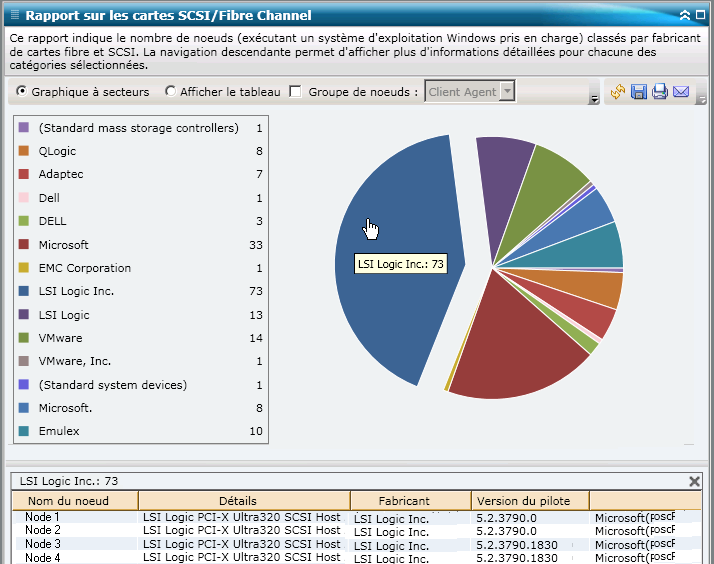 Rapport sur les cartes SCSI/Fibre Channel : Graphique à secteurs détaillé