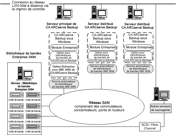 Illustration de l'architecture de l'option sur un réseau SAN et de l'interface de communication SAN avec la bibliothèque de bandes pour entreprise 3494