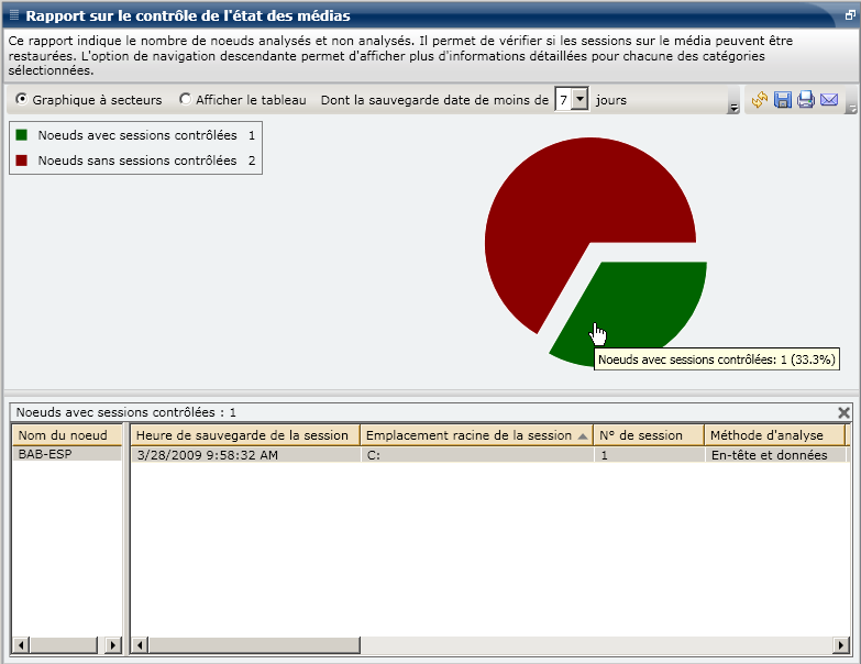 Rapport sur le contrôle de l'état des médias : Graphique à secteurs détaillé