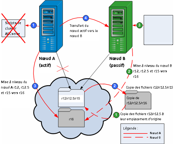 Diagramme de processus : mettre à niveau CA ARCserve Backup dans un environnement de cluster NEC.