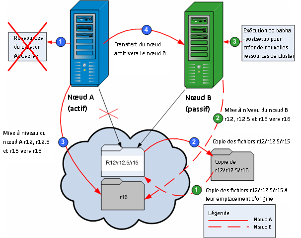 Diagramme : Installer CA ARCserve Backup dans un environnement MSCS.