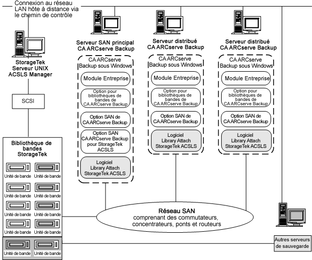 Illustration de l'architecture de serveurs CA ARCserve Backup sur un réseau SAN et de l'interface de communication SAN