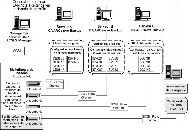 Illustration d'un ensemble unique de volumes de bandes définissant la bibliothèque logique pour chaque serveur CA ARCserve Backup