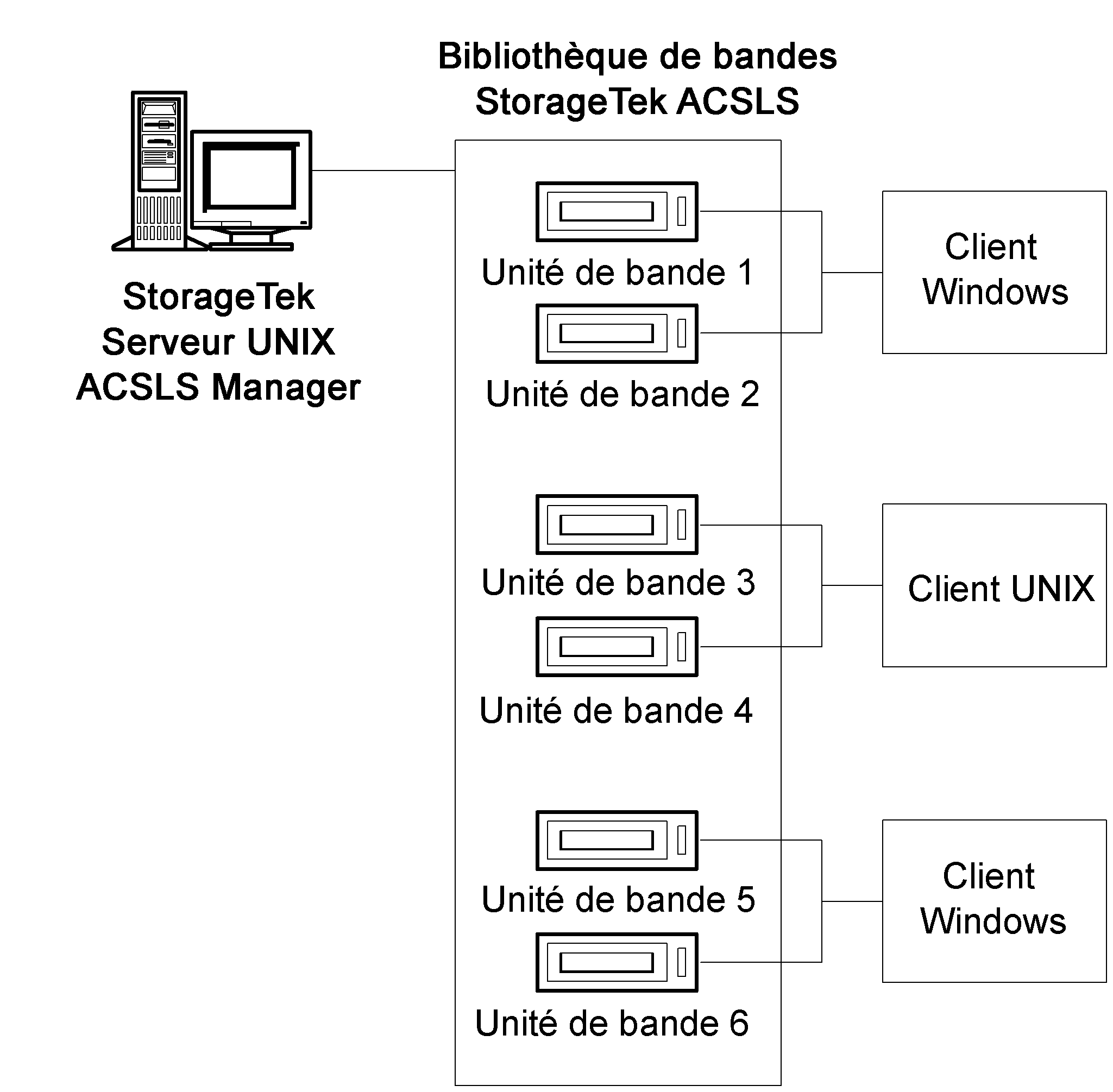 Illustration de la répartition possible des unités de bandes sur plusieurs serveurs CA ARCserve Backup