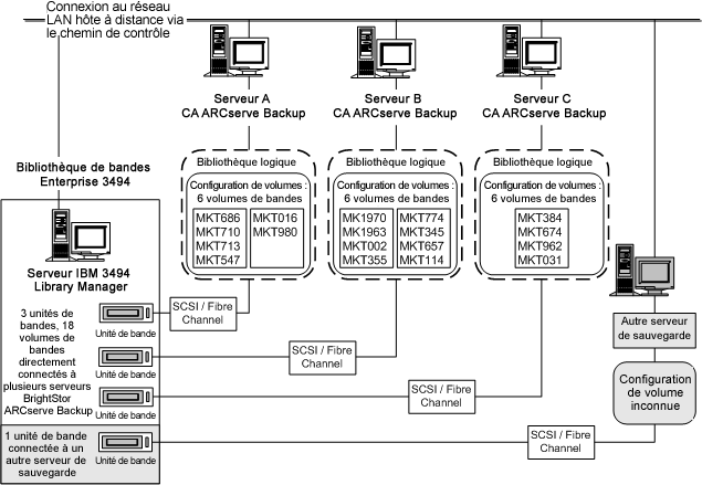 Illustration d'un ensemble unique de volumes de bandes définissant la bibliothèque logique pour chaque serveur CA ARCserve Backup