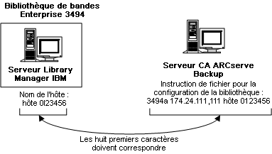 Illustration de la définition de l'hôte du réseau local dans la bibliothèque de bandes pour entreprise 3494 et sur le serveur CA ARCserve Backup