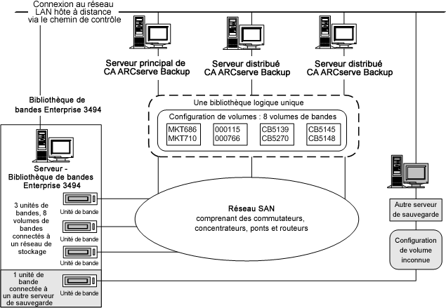Illustration d'un ensemble unique de volumes de bandes définissant la bibliothèque logique pour le réseau SAN