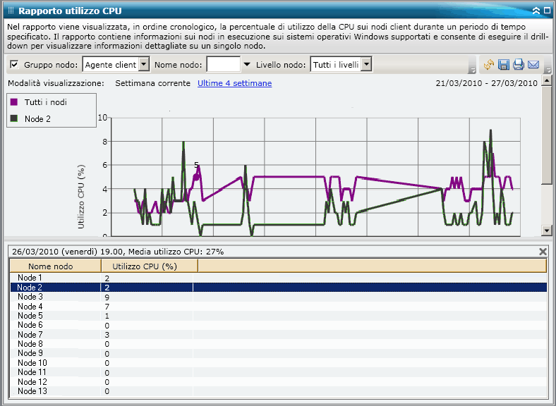 Rapporto Utilizzo CPU - Drill-down