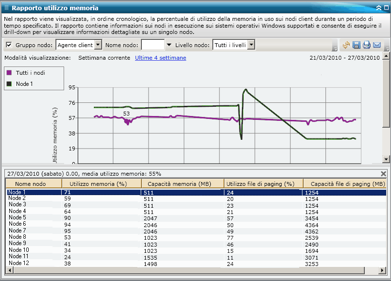 Rapporto Utilizzo memoria - Drill-down del rapporto