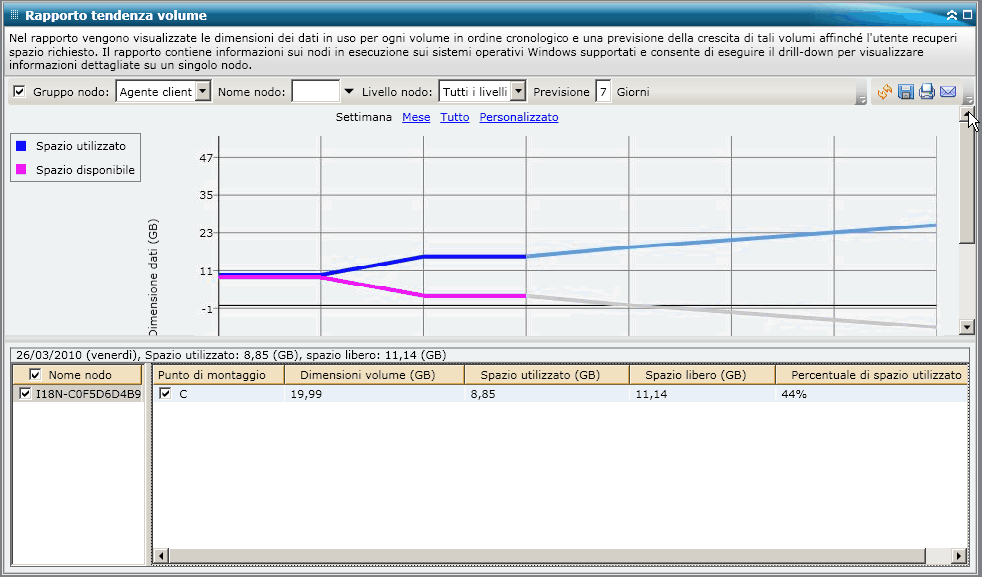 Rapporto Tendenza volume - Grafico a linee