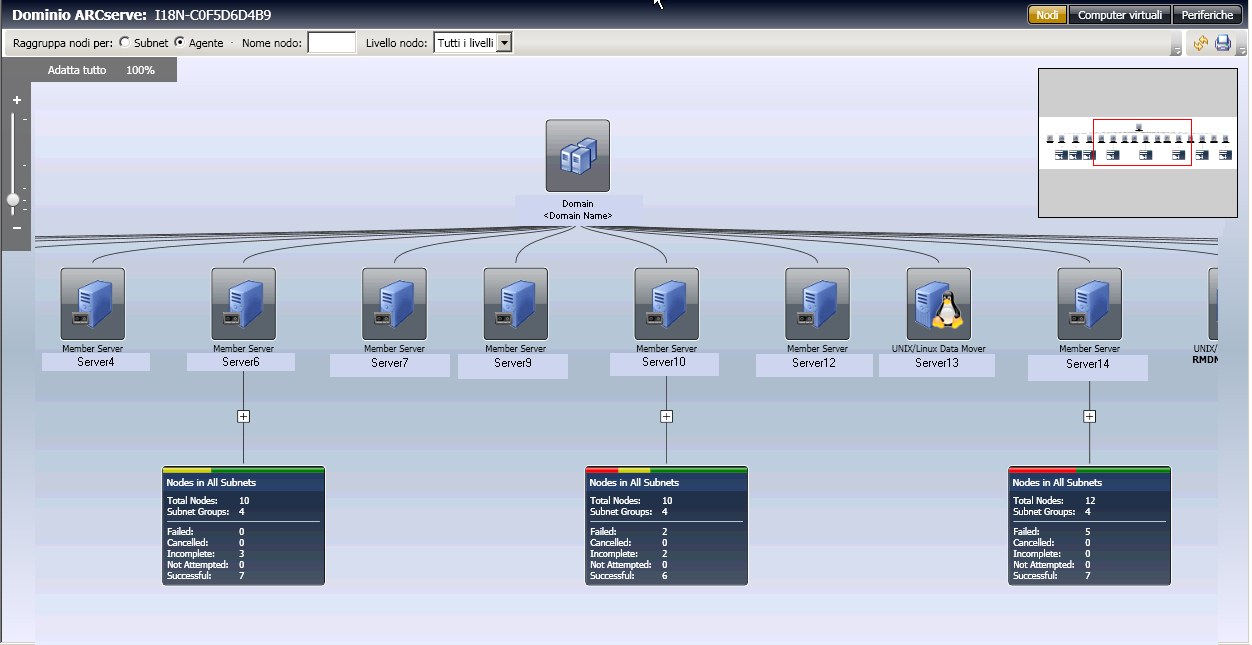 I colori lungo la sezione superiore di ciascun gruppo indicano lo stato del backup.