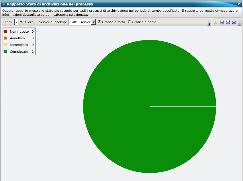 Rapporto Stato di archiviazione del processo - Visualizzazione rapporto - Grafico a torta