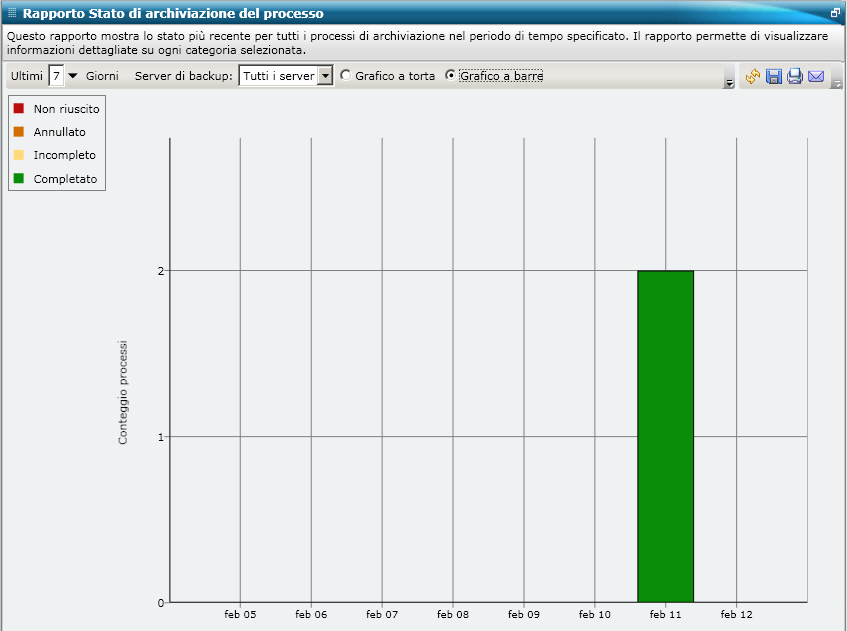 Rapporto Stato di archiviazione del processo - Visualizzazione rapporto - Grafico a barre