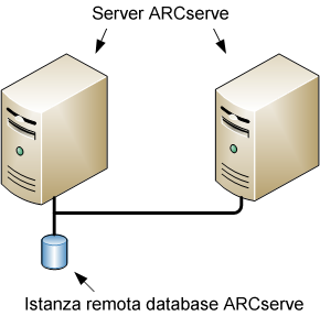 Diagramma di architettura: server ARCserve multipli (r11.5 e versioni precedenti) che condividono un database ARCserve remoto.