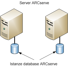 Diagramma di architettura: due o più server CA ARCserve Backup (r11.5 e versioni precedenti) con database ARCserve esclusivi.
