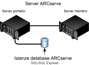 Diagramma di architettura: server CA ARCserve Backup gestiti centralmente con un database ARCserve collegato remoto o locale.