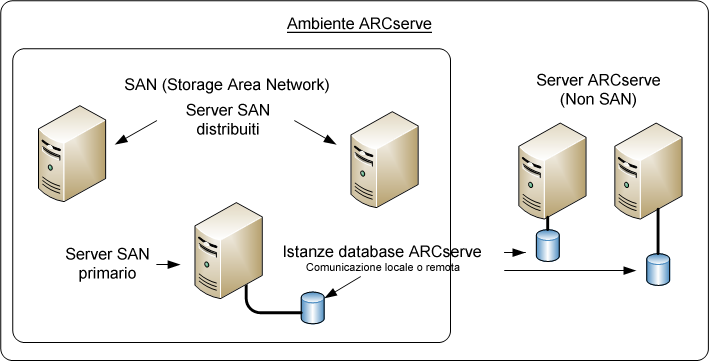 Diagramma di architettura: server ARCserve multipli (r11.5 versione precedente) in un ambiente SAN e non SAN.