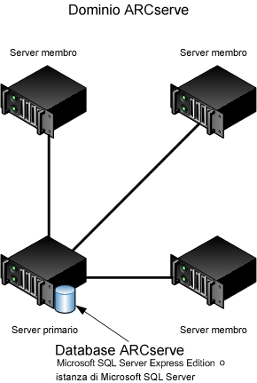 Diagramma di architettura: implementazione dell'opzione Gestione centralizzata.
