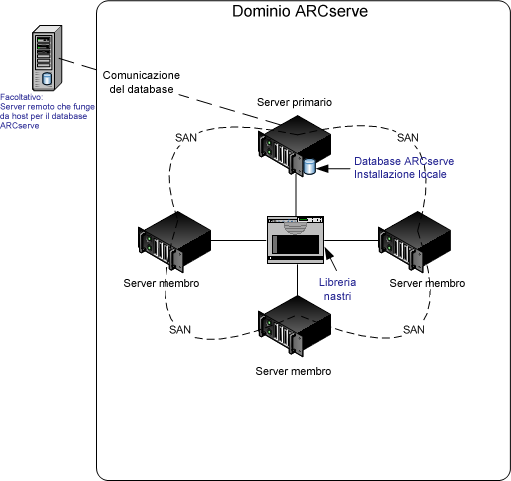 Diagramma di architettura: implementazione SAN.