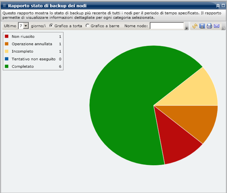 Rapporto Stato di backup dei nodi - Grafico a torta riepilogativo