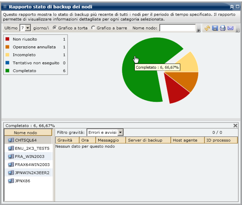 Rapporto Stato di backup dei nodi - Grafico Torta della torta