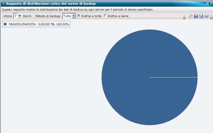 Rapporto Distribuzione carico del server di backup - Grafico a torta