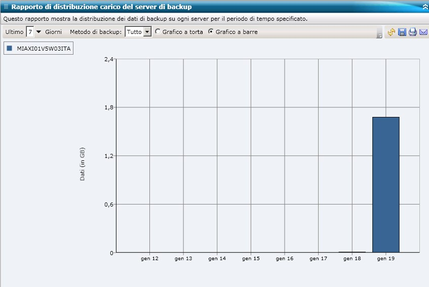 Rapporto Distribuzione carico del server di backup - Grafico a barre