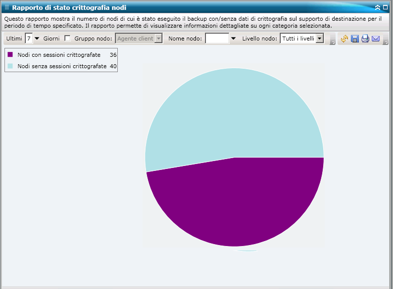 Rapporto Stato di crittografia dei nodi - Drill-down del grafico a torta