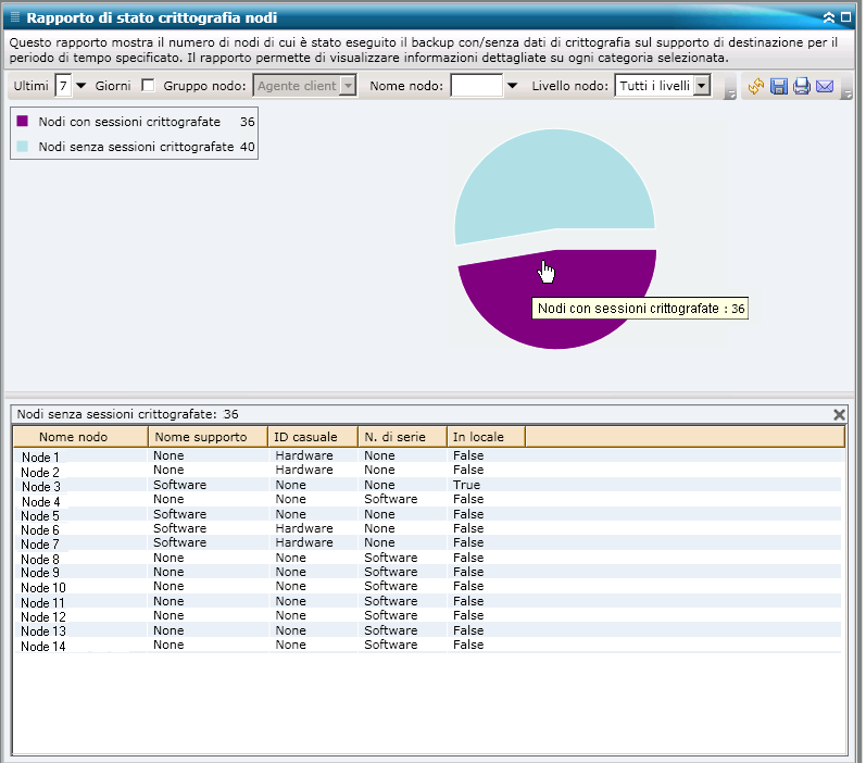 Rapporto Stato di crittografia dei nodi - Drill-down del grafico a torta