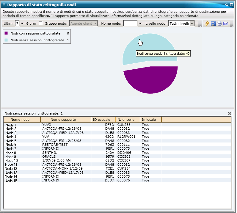 Rapporto Stato di crittografia dei nodi - Drill-down del grafico a torta