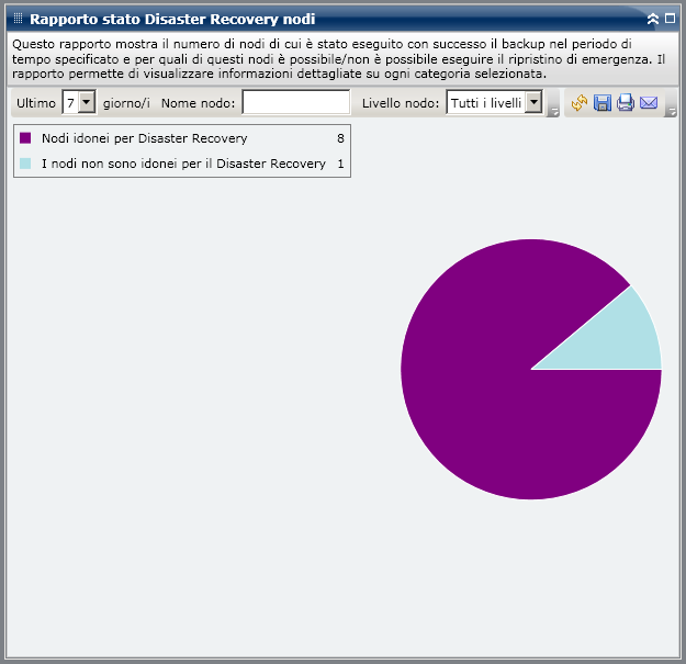 Rapporto Stato del ripristino di emergenza dei nodi - Grafico a torta riepilogativo