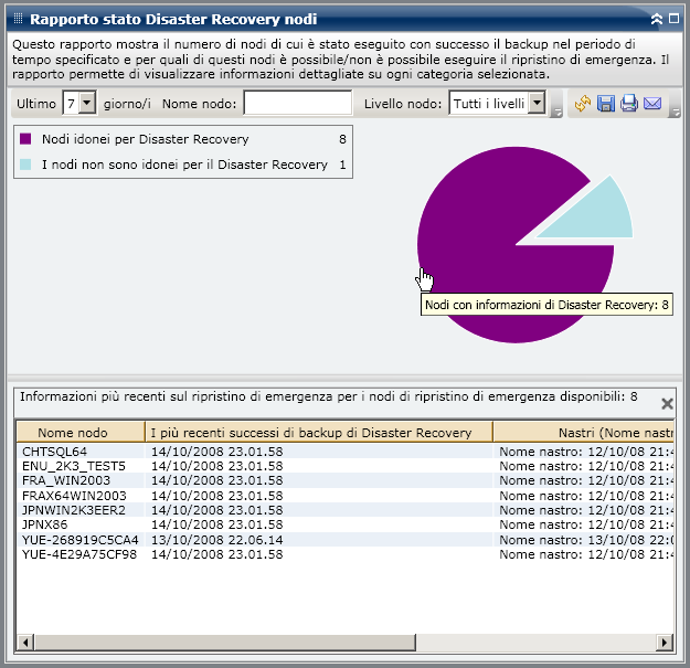 Rapporto Stato del ripristino di emergenza dei nodi - Drill-down del grafico a torta