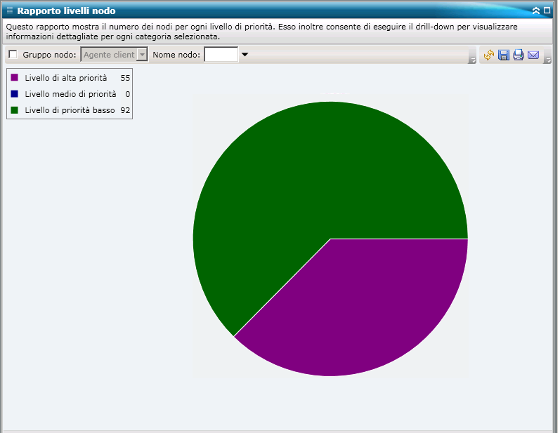 Rapporto Livelli nodo - Grafico a torta riepilogativo