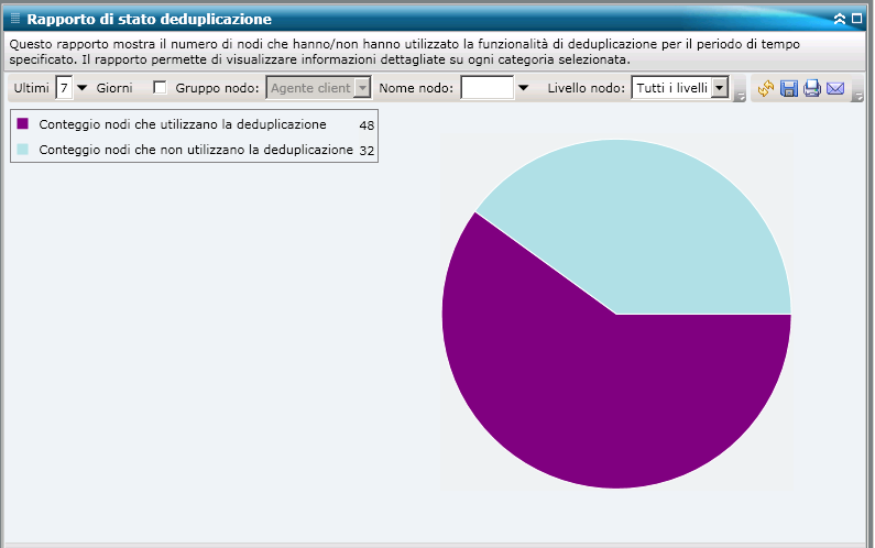 Rapporto Stato di deduplicazione - Grafico a torta riepilogativo