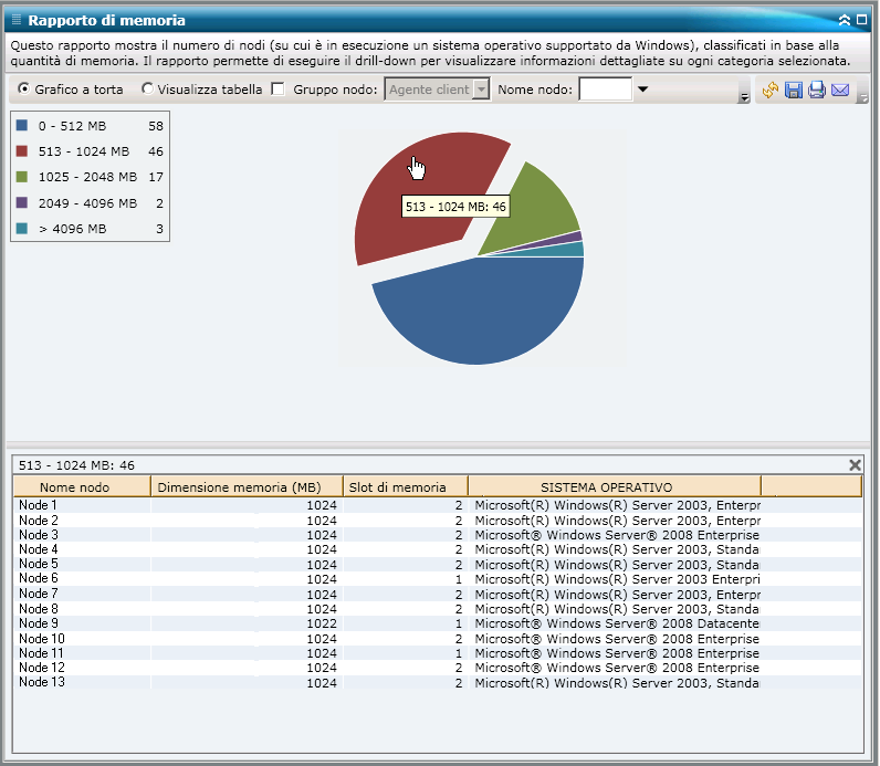 Rapporto di memoria - Drill-down del grafico a torta