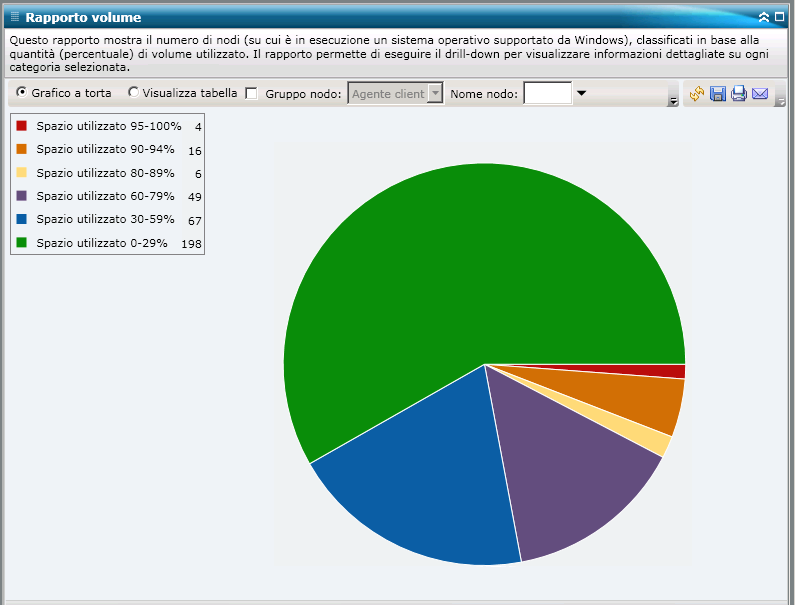 Rapporto volume - Grafico a torta di riepilogo