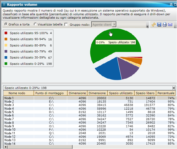 Rapporto volume - Drill-down del grafico a torta