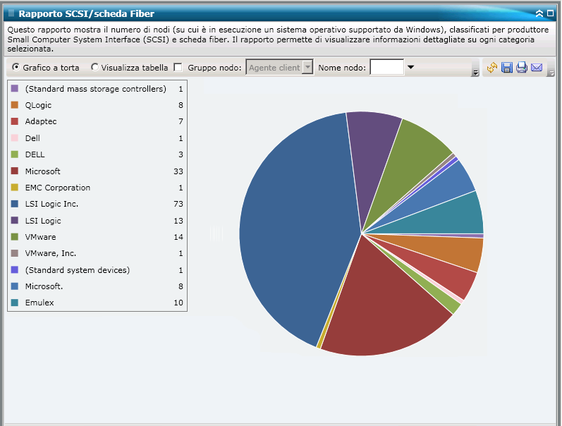 Rapporto scheda SCSI/Fiber - Grafico a torta riepilogativo