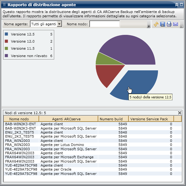 Rapporto Distribuzione agenti - Drill-down del grafico a torta