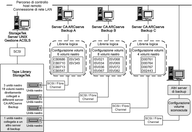 Illustrazione di un set univoco di volumi nastro che definisce la libreria logica per ogni server CA ARCserve Backup