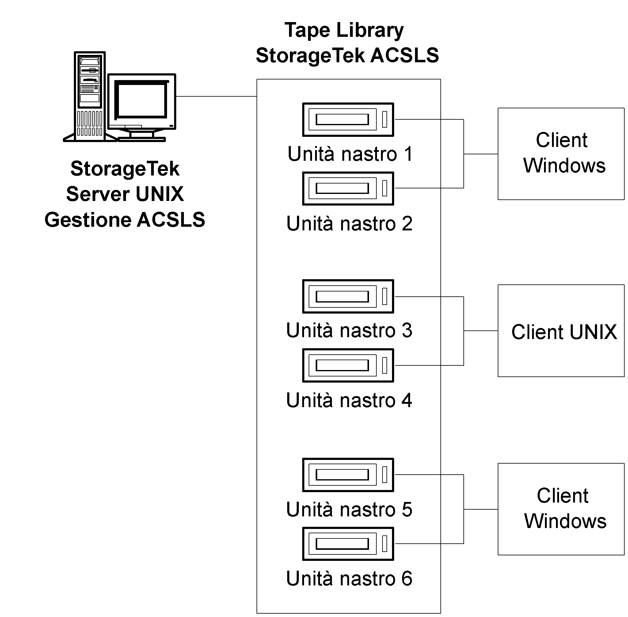 Illustrazione della modalità di distribuzione delle unità nastro tra più server ARCserve Backup