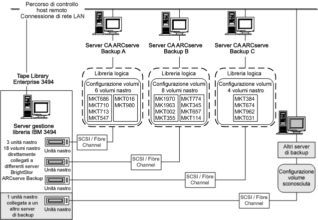 Illustrazione di un set univoco di volumi nastro che definisce la libreria logica per ogni server CA ARCserve Backup