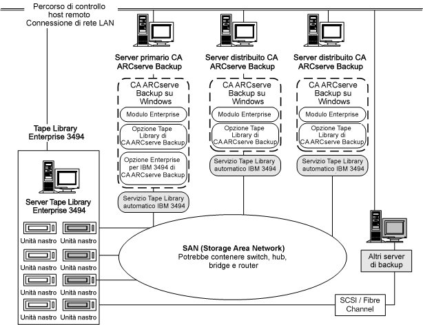 Di seguito sono illustrate l'architettura dell'Opzione in una SAN e l'interfaccia di comunicazione SAN con Enterprise Tape Library 3494: