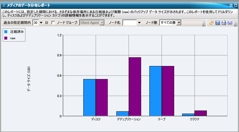 メディアのデータ分布レポート - 棒グラフ サマリ