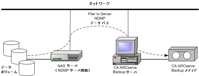 NAS Filer to Server バックアップ環境設定